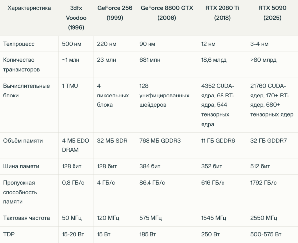 А как же закон Деннарда? Да, был и такой. Он обещал нам, что уменьшение размера транзистора приведет к снижению энергопотребления на единицу площади. Но в какой-то момент физика решила больше не подыгрывать.