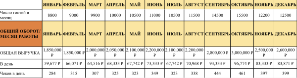 Это динамика выручки, которую обещает другая известная франшиза пекарен. В реальности такого быстрого роста не наблюдается, даже учитывая что покупатели к нам очень лояльны и делятся с друзьями, но за хлебом никто не поедет из другого района