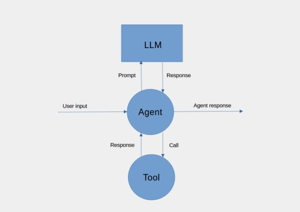 Создавайте многоагентные приложения с помощью Agent SDK от OpenAI 5 4efa7a7c1b1cbeb5eba525f4940bda39