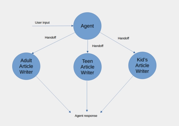 Создавайте многоагентные приложения с помощью Agent SDK от OpenAI 10 54056e9e9e98dcd8b4a86b3fa88af5a3