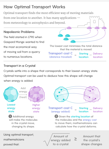 Инфографика, объясняющая, как работает оптимальный транспорт