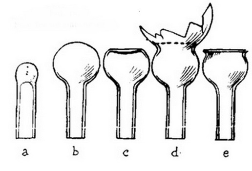 Рис. 2.7. Изготовление аналогичным способом, натурально — воронки для стеклянного соединения-шлифа со ртутным уплотнением. Здесь края с оплавленными зазубринами полностью снаружи, где небольшие огрехи значения не имеют. Предварительно раздуваем небольшой шарик (a-b), сильно нагреваем его дно (c), продуваем (d), оплавляем зазубрины (e). Единственный важный момент — стенки шарика (b) должны быть нормальной, как и стенки трубки, толщины, для чего придётся разогревать значительный участок заготовки (большую каплю)