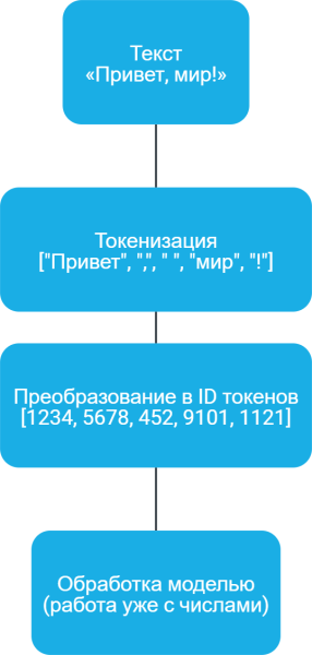 Кодирование Кодирование