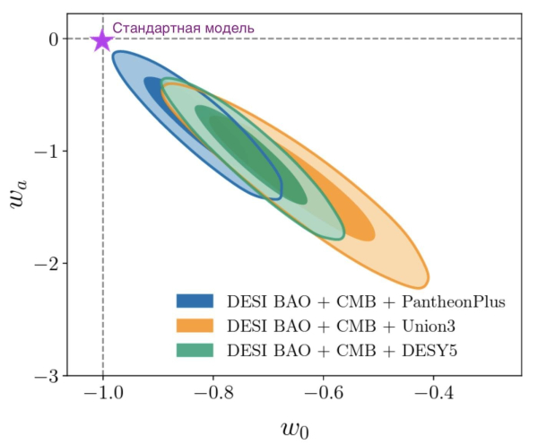 А что там с темной энергией? 11 По оси х — ω0, значение в настоящий момент; по оси y — ωa, закон изменения ТЭ со временем. Регионы с разными цветами обозначают наиболее вероятные значения параметров на основе экспериментальных данных.