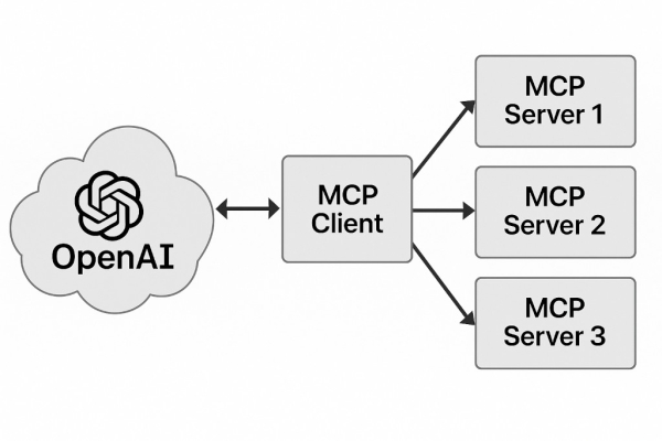 Spring AI: Model Context Protocol 2 Пример архитектуры с использованием MCP