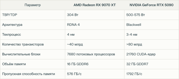 RX 9070 XT уступает RTX 5090 по мощности, но на сегодня это самая продвинутая видеокарта AMD, поэтому сравнивать их абсолютно уместно
