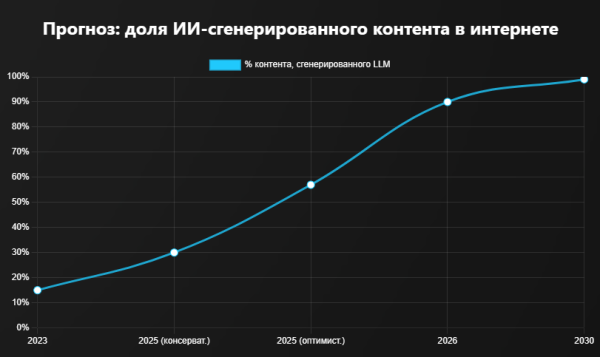 Прогноз от chatgpt - какая доля контента в интернете будет сгенерирована GPT Прогноз от chatgpt - какая доля контента в интернете будет сгенерирована GPT