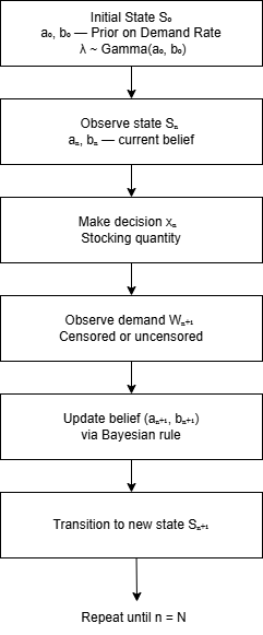 Динамическая оптимизация запасов с цензурированным спросом 4 822a783580ab5be76164d709543e0998