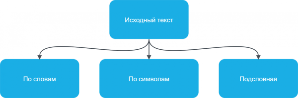 Токенизация Токенизация