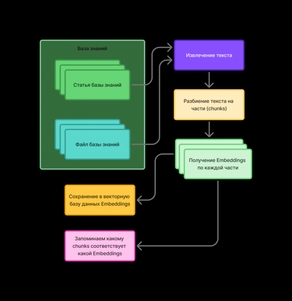 Упрощенная схема работы с базой знаний AI