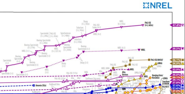 В Китае создали самую эффективную солнечную ячейку из перовскита и кремния с КПД на грани теоретического предела (2 фото)