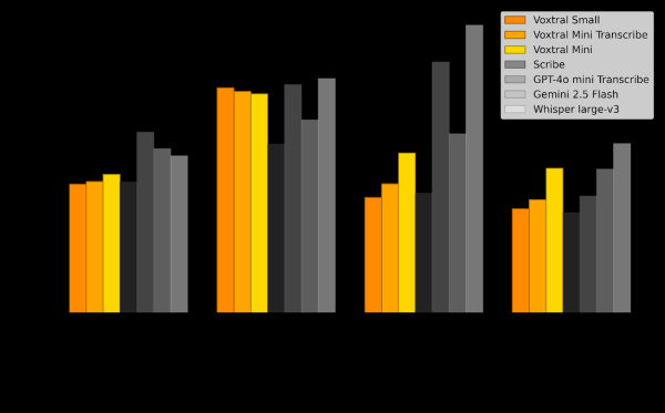 Voxtral от Mistral выходит за рамки транскрипции, предлагая функции реферирования и управления речью. 2 a7559c548c8d8bc6f17375a483a60ec8