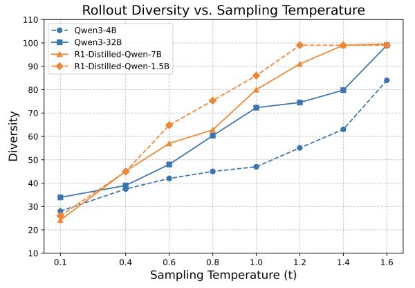 Разнообразие развертывания с температурой выборки Разнообразие развертывания с температурой выборки