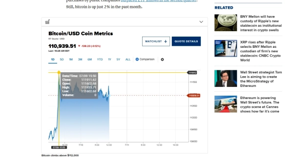 Биткоин пробил очередной рекорд цены — монета торговалась за 112 тысяч долларов - изображение 1 Биткоин пробил очередной рекорд цены — монета торговалась за 112 тысяч долларов - фото 1