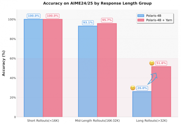 Меньше — лучше: как Polaris-4B обошёл Qwen3-32B 1 d25415f6a8b73cb8a9765431bfda1894