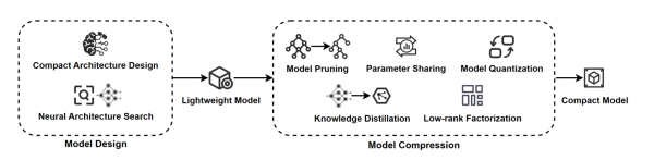 Для создания облегченных моделей применяются ручные и автоматизированные методов, включая выбор архитектуры, настройку параметров и регуляризацию. Для сжатия модели используют прунинг, квантование и дистилляцию знаний. Источник изображения Для создания облегченных моделей применяются ручные и автоматизированные методов, включая выбор архитектуры, настройку параметров и регуляризацию. Для сжатия модели используют прунинг, квантование и дистилляцию знаний. Источник изображения
