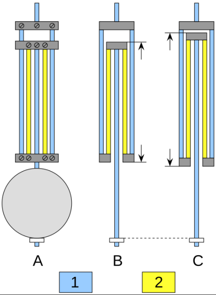 Принцип компенсации температурного расширения в маятнике Гаррисона. А — рабочая конструкция, B — при нормальной температуре, С — при повышенной температуре