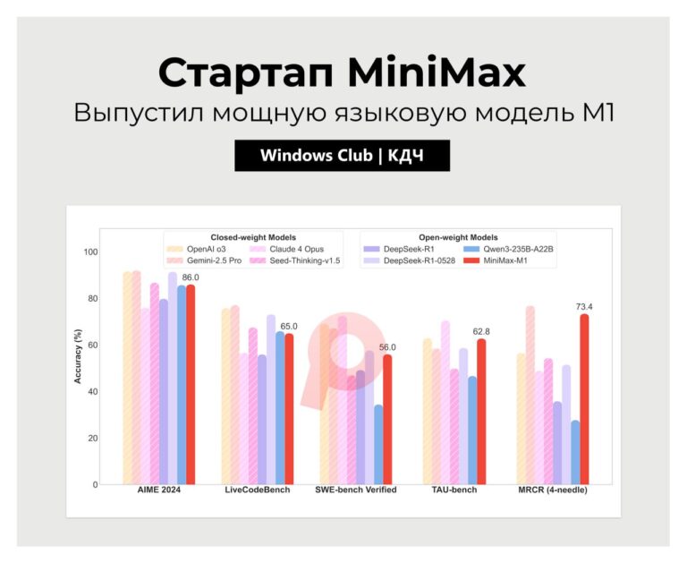 Стартап MiniMax запустил языковую модель М1