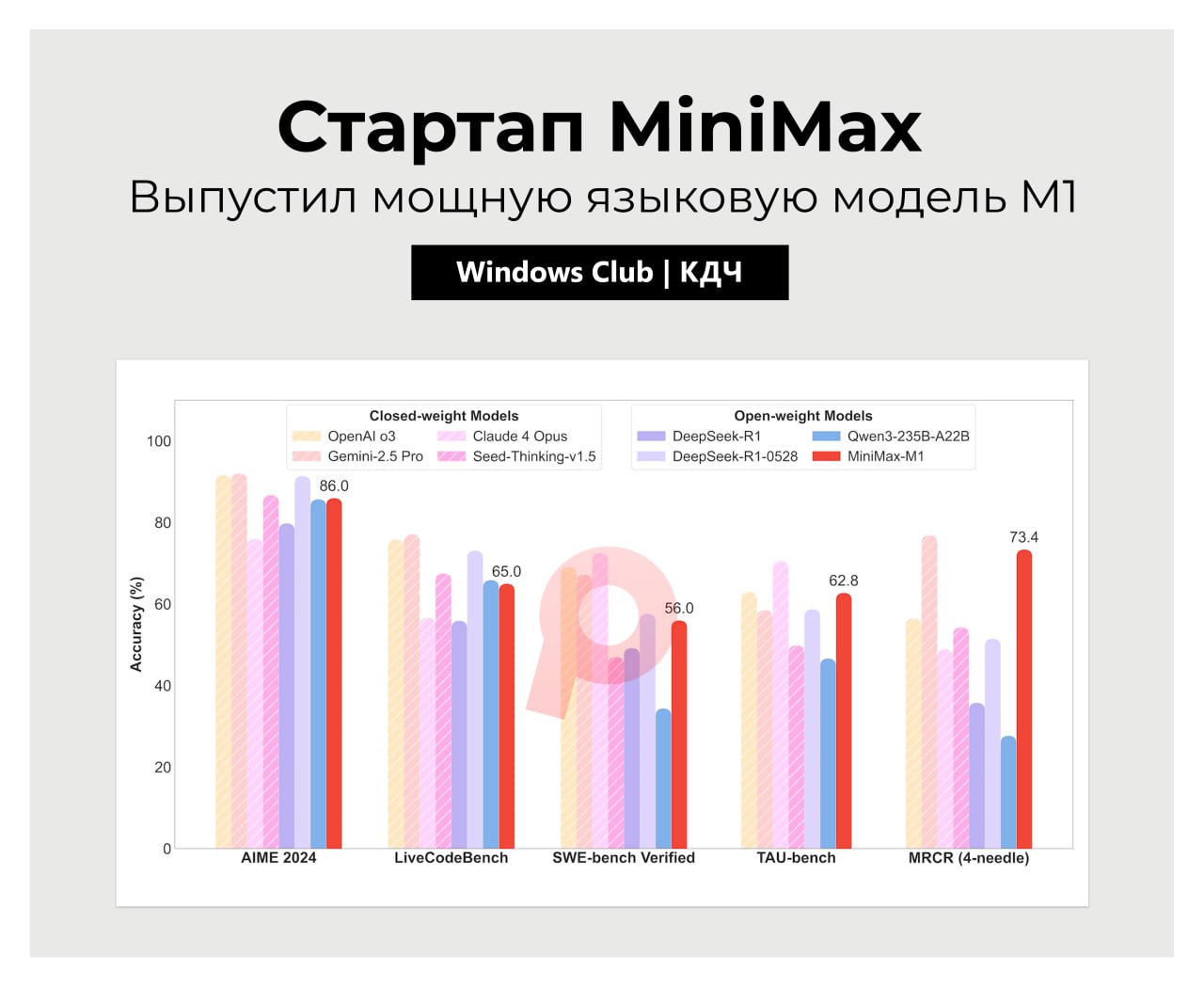 Стартап MiniMax выпустил мощную открытую языковую модель M1 2 Стартап MiniMax запустил языковую модель М1