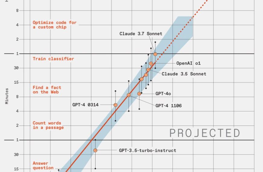 📈 LLM улучшаются по экспоненте:&hellip;