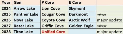 Intel собирается отказаться от гетерогенных ядер в пользу одного типа