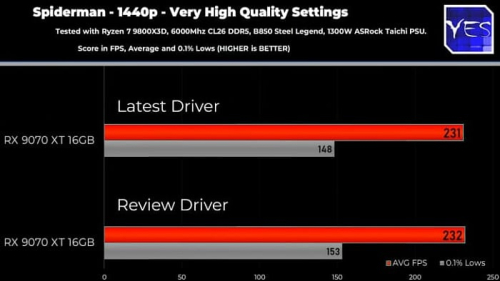 Не опять, а снова: Hardware Unboxed обвинили в неправильных тестах RX 9070 XT