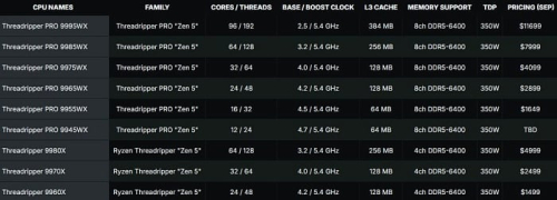 Старт продаж процессоров AMD Threadripper 9000X назначен на 31 июля Старт продаж процессоров AMD Threadripper 9000X назначен на 31 июля
