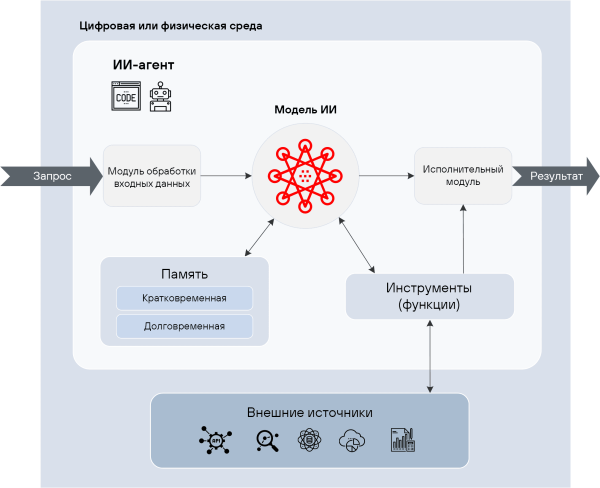 Рисунок 2. Основные модули современного ИИ-агента