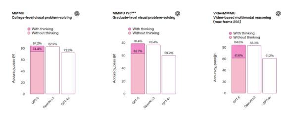 OpenAI представила GPT-5 — она будет доступна в том числе бесплатным пользователям 5 Сравнение точности ответов моделей OpenAI на «мультимодальных бенчамарках». Источник: OpenAI