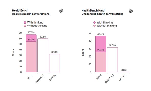 OpenAI представила GPT-5 — она будет доступна в том числе бесплатным пользователям 4 Сравнение GPT-5, o3 и GPT-4o в бенчмарке <a href="https://api.vc.ru/v2.8/redirect?to=https%3A%2F%2Fopenai.com%2Findex%2Fhealthbench%2F&postId=2144940" rel="nofollow noreferrer noopener" target="_blank">HealthBench</a>, который оценивает ответы модели на медицинские запросы. Источник: OpenAI