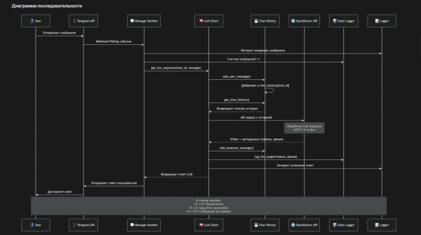Диаграмма последовательности