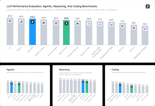 Китайский стартап Z.ai запускает мощное семейство моделей GLM-4.5 с открытым исходным кодом и возможностью создания PowerPoint 4 46a4429921bbd4b721c399f5b97df70c