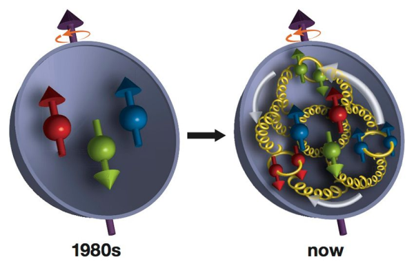 Почему мы до сих пор не понимаем протон? Как постепенно меняется представление о частице 2 5ba2ee925ecd38d83bb54b22b4fd60cf