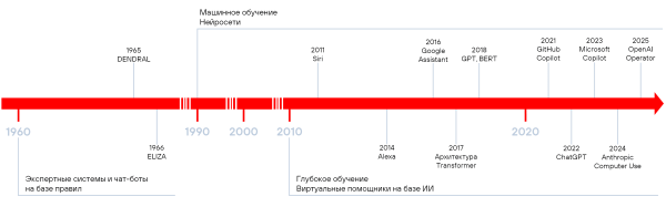 Рисунок 1. Эволюция приложений на базе искусственного интеллекта