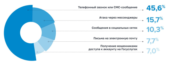Лично я уже в принципе последние года три перестал брать звонки на мобилу с незнакомых номеров (там одни спамеры и жулики), а вот в мессенджеры мне особо никто не звонит – если мошенники и стучатся, то только письменно