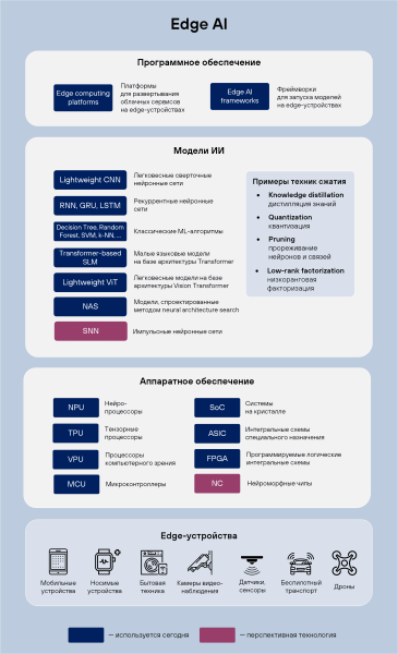 Рисунок 4. Карта технологий edge AI в 2025 году