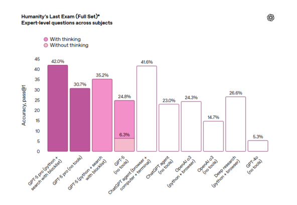 OpenAI представила GPT-5 — она будет доступна в том числе бесплатным пользователям 6 Сравнение точности ответов моделей OpenAI в тесте «последний экзамен человечества», созданном для оценки способностей ИИ в академических вопросах. Источник: OpenAI