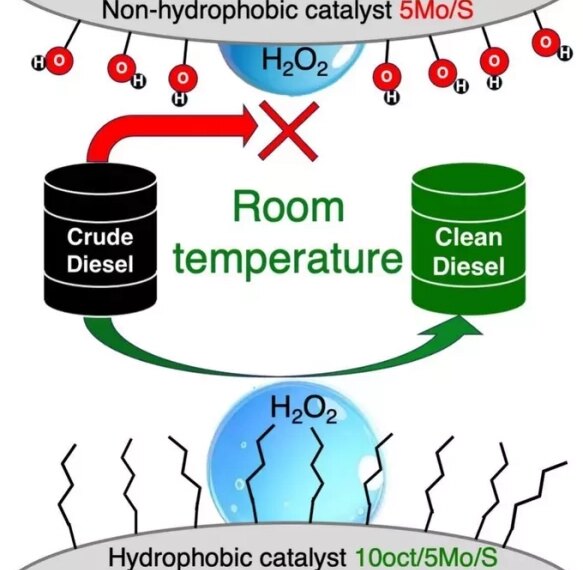 Катализаторы удалили серу из топлива&hellip;