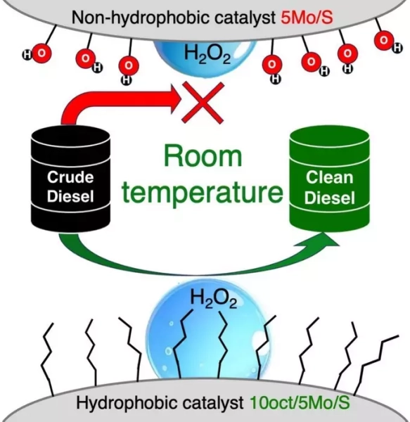 Катализаторы удалили серу из топлива за 15 минут 3 9738fa689233bd5eecd4c02c298b1a48.jpg