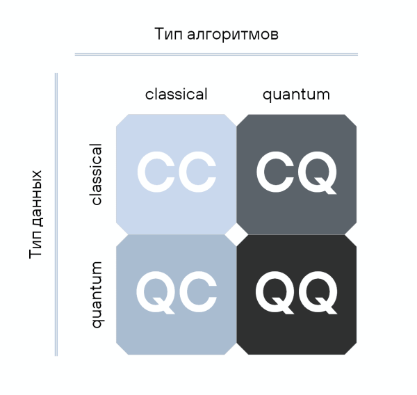 Рисунок 5. Четыре подхода к комбинированию квантовых вычислений и машинного обучения