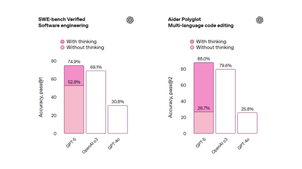 OpenAI представила GPT-5 — она будет доступна в том числе бесплатным пользователям 2 Сравнение GPT-5, o3 и GPT-4o на нескольких бенчмарках. Источник: OpenAI