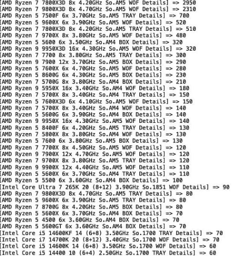 Intel бессильна: геймеры в 32 раза чаще покупают процессоры AMD