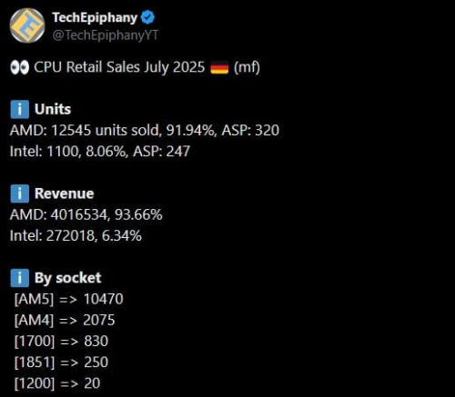 Intel бессильна: геймеры в 32 раза чаще покупают процессоры AMD