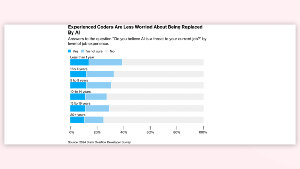 «ИИ заменит программистов»: что с наймом и увольнениями на ИТ-рынке в России и мире 2 Программисты ответили на вопрос «Считаете ли вы, что ИИ представляет угрозу вашей нынешней работе». Источник: bloomberg.com