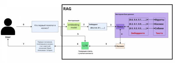 Визуализация работы простого RAG