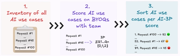 Знакомство с оценочной платформой AI-3P: оценка проектов ИИ перед выделением ресурсов 12 153404854e96931480dd0ea983252db4