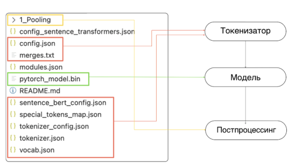 Ускорение инференса ML-моделей без лишних трат 5 160b8644d64e85a7a59f4dff11163e9d
