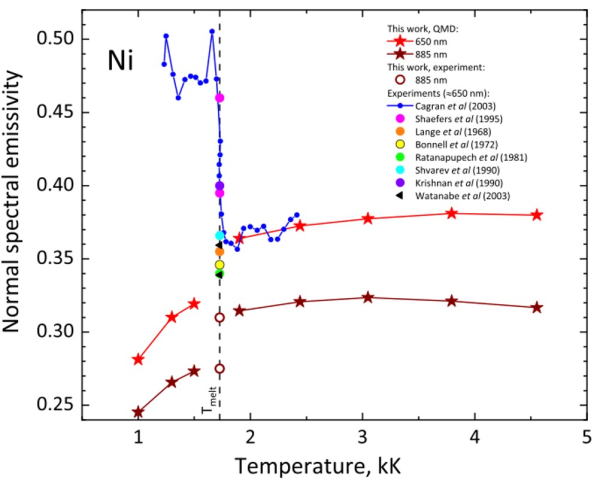 Рисунок 4. Зависимость нормальной спектральной излучательной способности никеля от температуры вдоль изобары. КМД расчеты представлены символами звезд, красные звезды соответствуют длине волны 650 нм, коричневые — 885 нм. Источник: Journal of Applied Physics никеля