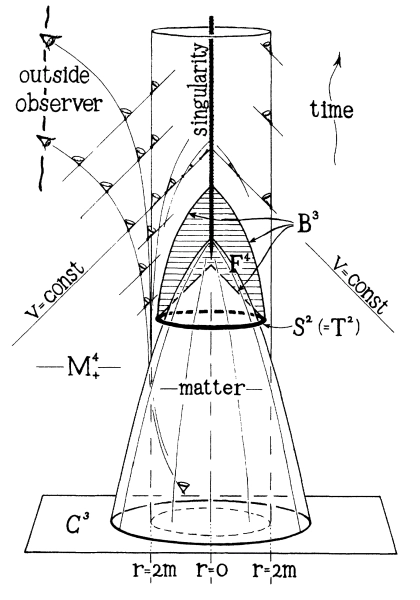 Конус сжимается в точку, из которой выходит линия, называемая «сингулярностью».