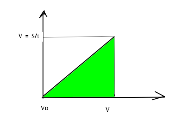 Кинетическая энергия равна обозначенной зеленым области от V0 до V. То есть V*V/2